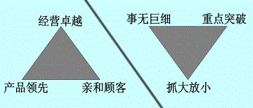 餐飲企業(yè)管理問(wèn)題診斷與發(fā)展策略